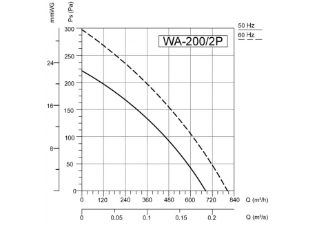 Axial fan CVS WA-200 ChernevClima 