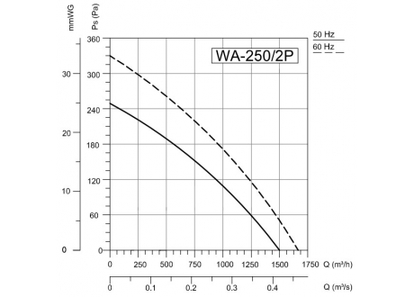 Axial fan CVS WA-250 ChernevClima 