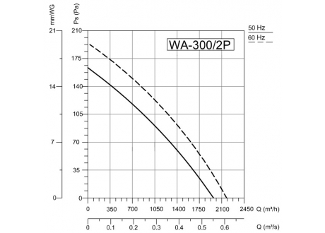 Axial fan CVS WA-300 ChernevClima 